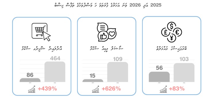 އޮރިޔާންކާޑް ބޭނުންކޮށްގެން ބްލެކްމެއިލް ކުރުމުގެ ކުއްތަށް މަދުވެ އޮންލައިން ޝޮޕިންގ ސްކޭމް އިތުވެފައިވާ ކަމަށް ފުލުހުން ބުނެފި